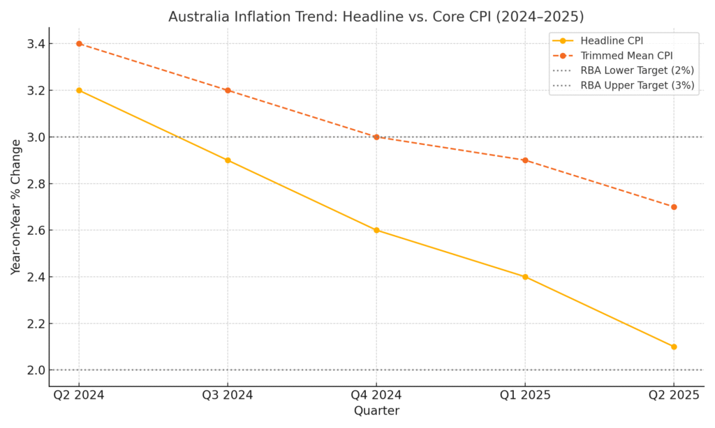 Australia Inflation Trend Chart 2024–2025: Headline vs Core CPI